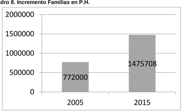 Cuadro 8. Incremento Familias en P.H.   772000 1475708 0500000100000015000002000000 2005 2015