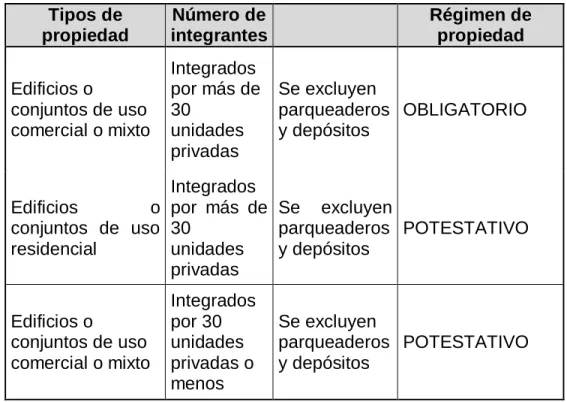 Cuadro 2. Tipos de propiedad horizontal   Tipos de  propiedad  Número de  integrantes  Régimen de propiedad  Edificios o  conjuntos de uso  comercial o mixto  Integrados  por más de 30 unidades  privadas  Se excluyen  parqueaderos y depósitos  OBLIGATORIO 