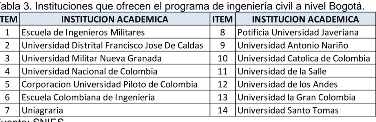 Tabla 3. Instituciones que ofrecen el programa de ingeniería civil a nivel Bogotá. 