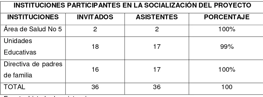 TABLA 1. INSTITUCIONES PARTICIPAN ACTIVAMENTE EN EL DESARROLLO DEL PROYECTO 