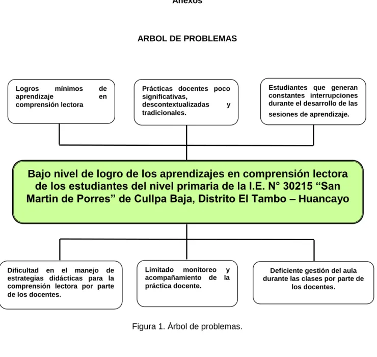 Figura 1. Árbol de problemas.  