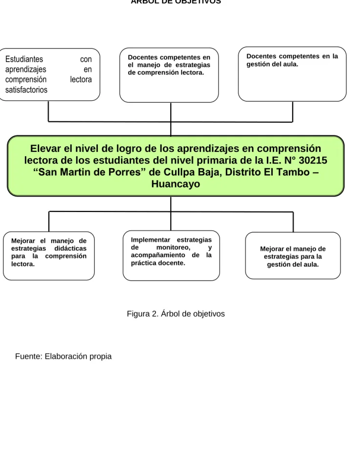Figura 2. Árbol de objetivos  