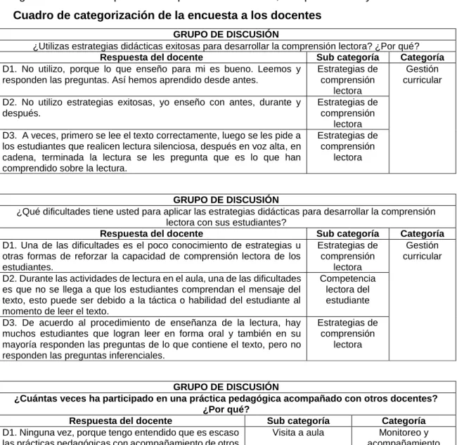 Cuadro de categorización de la encuesta a los docentes  