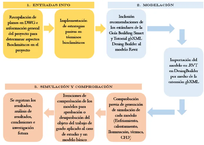 Figura 4. Metodología trabajo integrativo y colaborativo integrativo Revit – Desingbuilder