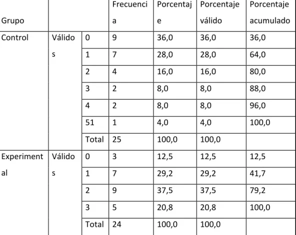 Tabla 80  5.80   Puntaje Postest Versión Internacional 