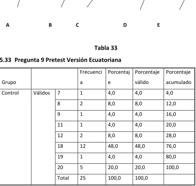 Tabla 33  5.33   Pregunta 9 Pretest Versión Ecuatoriana 