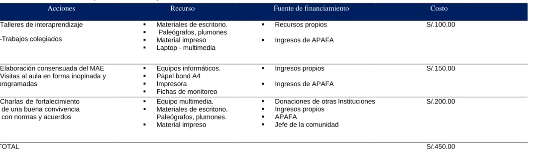 Tabla N° 2: Matriz de la implementación de plan de acción 