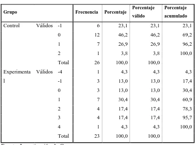 Tabla 43 Grupo   Frecuencia Porcentaje Porcentaje 