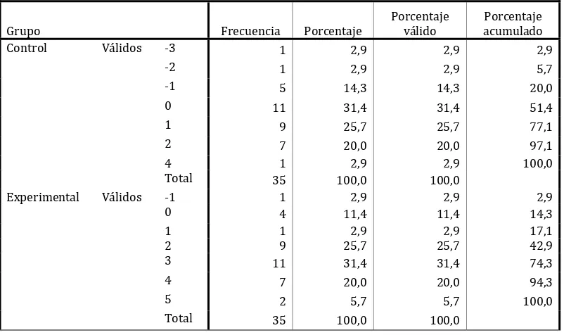 Tabla # 3.1.11.3 Diferencia entre el postest y el pretest versión ecuatoriana 