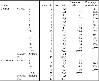 Tabla Nº 35.                                  Pregunta 9 Postest Versión Ecuatoriana  