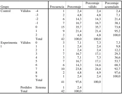 TABLA 43  Diferencia entre el postest y el pretest versión ecuatoriana   