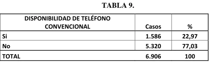TABLA 9. DISPONIBILIDAD DE TELÉFONO 