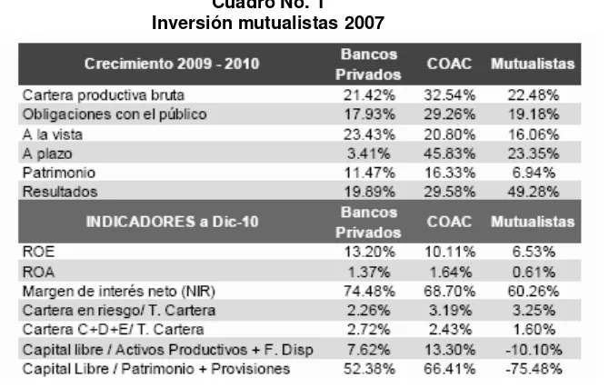Cuadro No. 1 Inversión mutualistas 2007 