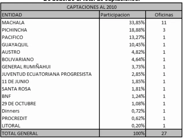 Cuadro No. 3 Participación y número de oficinas de entidades financieras 