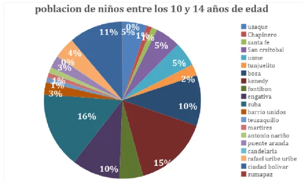 Figura 1. Población de niños entre los 10 y 14 años de edad de las localidades de Bogotá 