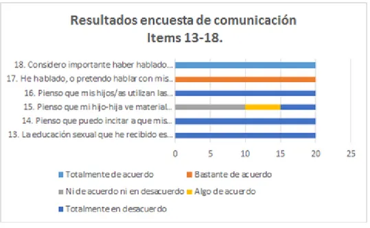 Figura 4. Resultados Encuesta realizada a padres de familia ítem 13 al 18  