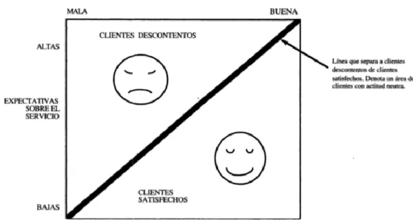 Figura 1. Satisfacción en función de percepciones y expectativas 