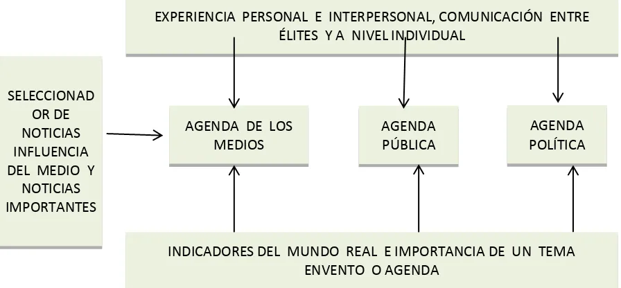 Figura 1. Principales  elementos  del  proceso  de la Agenda  Setting 