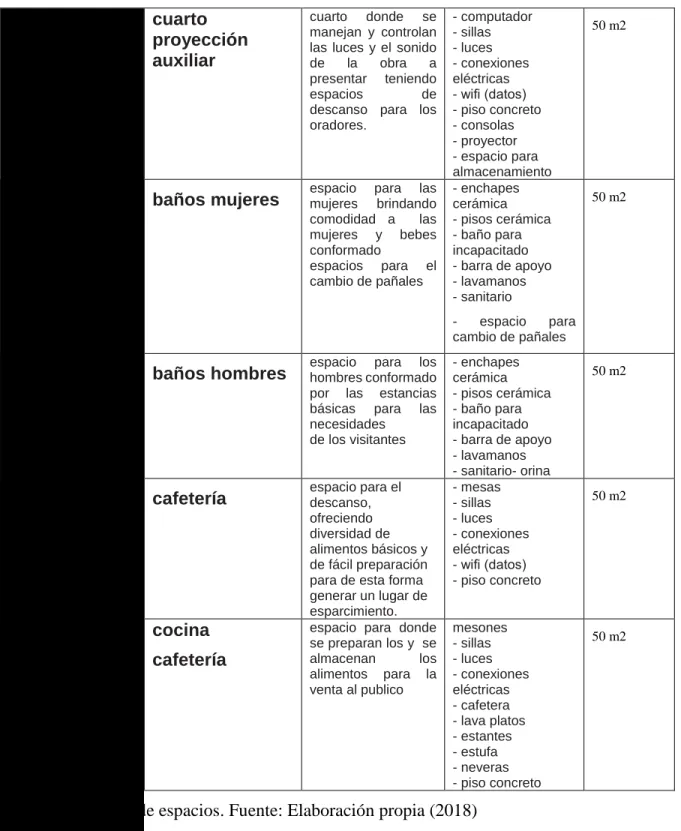 Tabla 6. Programa de espacios. Fuente: Elaboración propia (2018) 