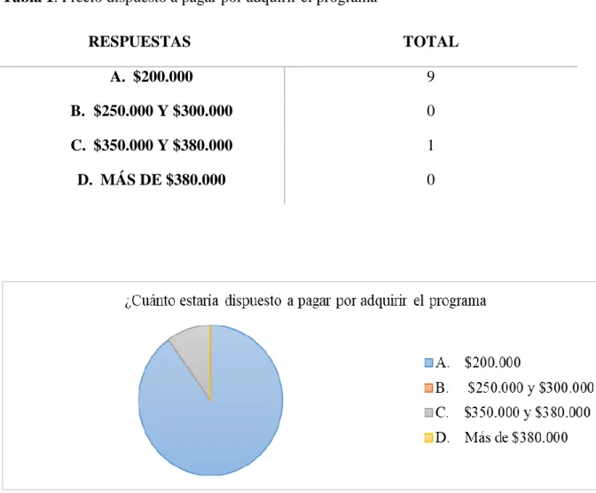 Tabla 1. Precio dispuesto a pagar por adquirir el programa 