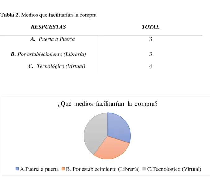 Tabla 2. Medios que facilitarían la compra 