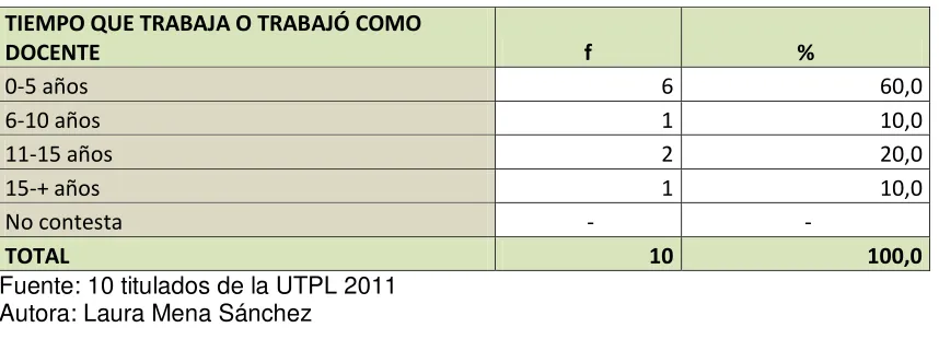 Tabla#8 En la siguiente tabla estadística vemos si los titulados trabajaban cuando iniciaron los 