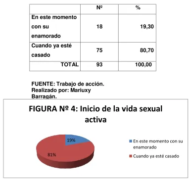 EN QUÉ ETAPA DE SU VIDA CONSIDERA CORRECTO EL INICIO DE UNA TABLA Nº4 VIDA SEXUAL ACTIVA