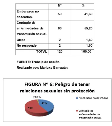 TABLA Nº6 SI USTED TIENE RELACIONES SEXUALES SIN PROTECCIÓN QUÉ PUEDE 