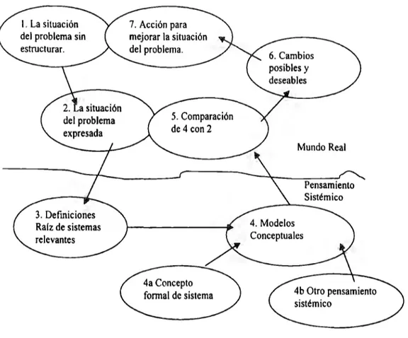 Figura  5.  Metodología  de  Sistemas  Suaves  (Checkland,  1981) 