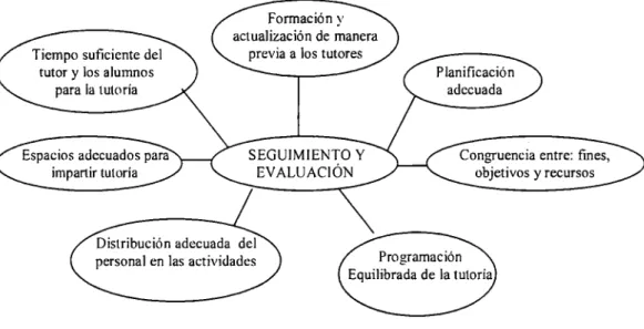Figura  3.  Seguimiento  y  evaluación 