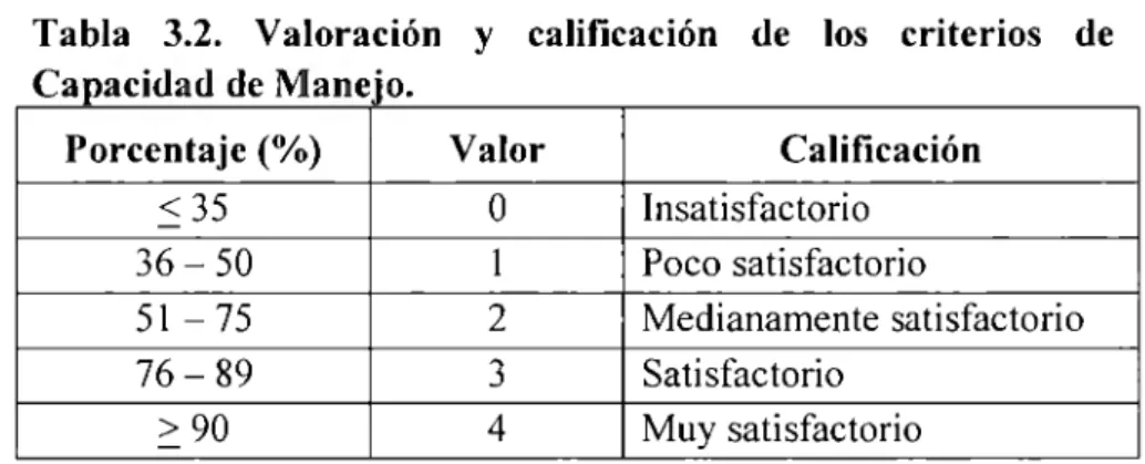 Tabla  3.2.  Valoración  y  calificación  de  los  criterios  de  Capacidad de  Manejo