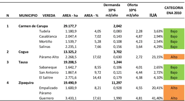 Tabla 4-2. Índice de uso de agua 