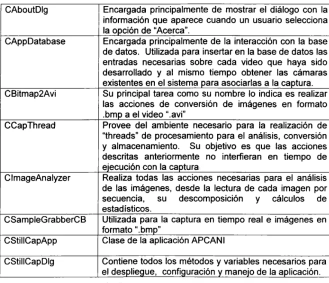 Tabla 6  Listado de Clases APCANI 