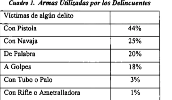 Cuadro  l.  Armas Utilizadas por los Delincuentes 