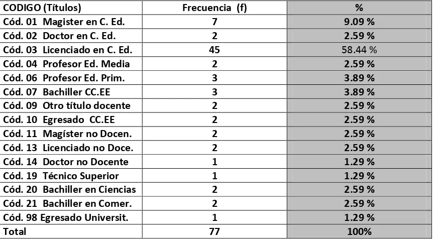 TABLA  4 PERSONAL DOCENTE DE LA INSTITUCIÓN…CLASIFICADOS POR TÍTULOS 