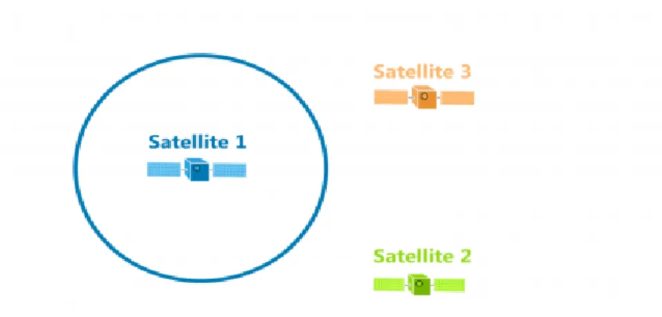 Figura 5. Distancia cubierta por satélite 1 en 2D. 