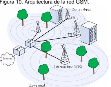Figura 10. Arquitectura de la red GSM. 