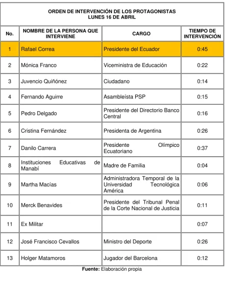 Tabla No. 3 