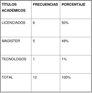 Tabla no 3: Títulos  Académicos -  Docentes y Administrativos de secundaria 