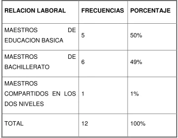 Tabla no 4: Relación laboral de los Docentes 