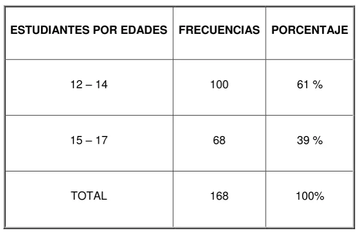 Tabla  8: Clasificación de estudiantes por  edades 