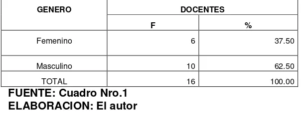 Tabla Nro. 2: GÉNERO DE LOS DOCENTES 