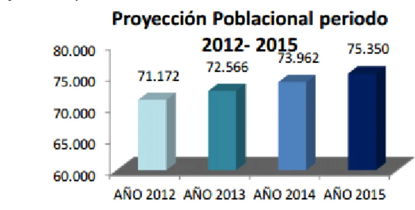 Figura 2.  Proyección poblacional. 