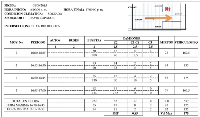 Tabla 4. Resumen de aforo de la estación 2. 