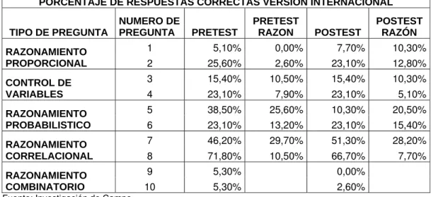 Tabla 4: Grupo Experimental pretest y postest – Versión Internacional 