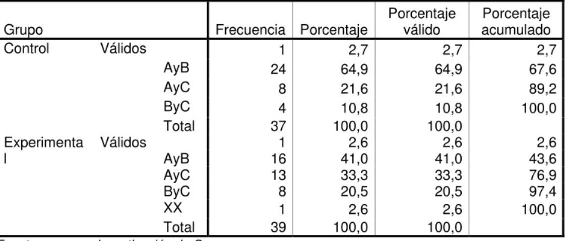 Tabla 15:  Respuesta a Pregunta 3 Postest Versión Ecuatoriana 