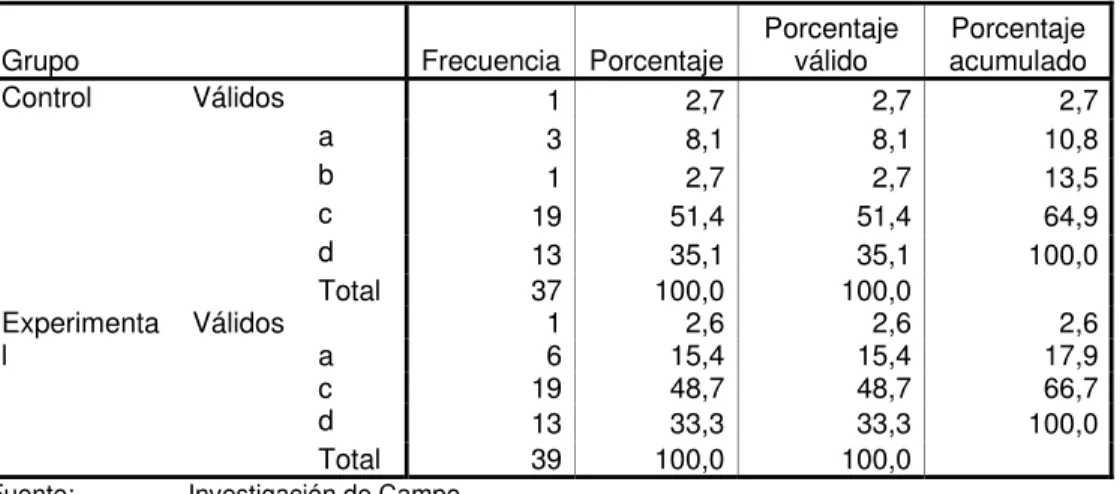 Tabla 23: Respuesta a Pregunta 5 Postest Versión Ecuatoriana 