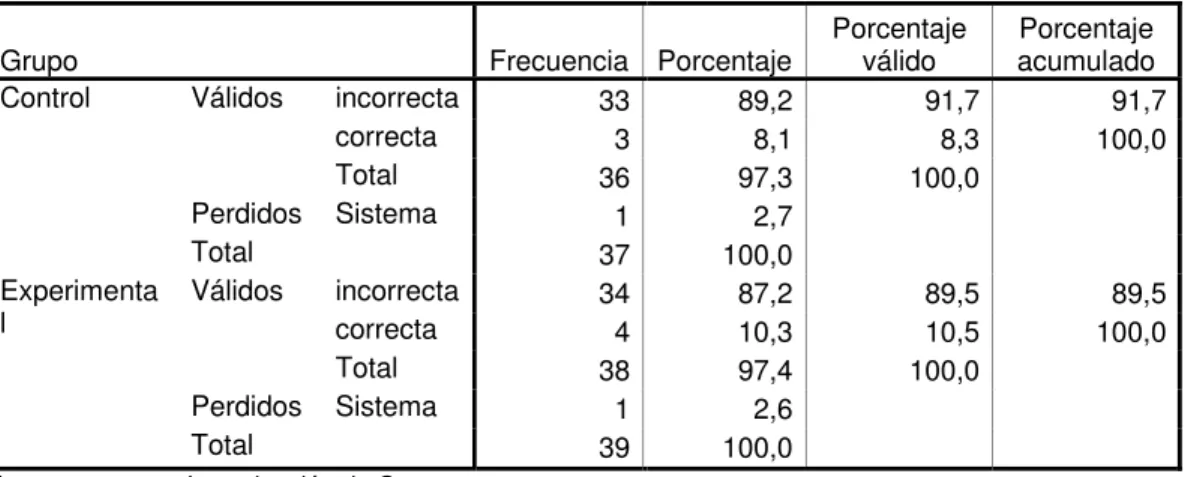 Tabla 28: Razones a Pregunta 6 Postest Versión Ecuatoriana 