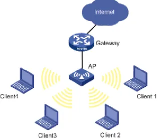 Figura  9. Ejemplo de una red WLAN.  