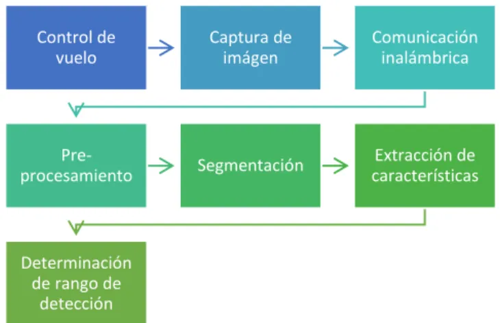 Figura 13 Metodología 
